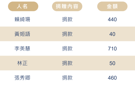 525癌童 3